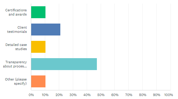 A poll showing that transparency about processes and materials was the #1 thing decision makers said would enhance their trust in a restoration service provider.