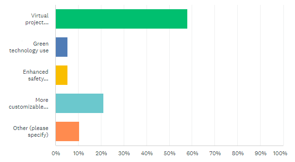 Poll showing an overwhelming majority of decision makers would like to see virtual project tracking from restoration companies.