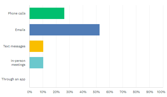 Poll showing that insurance companies still want to communicate with restoration service providers mainly through emails and phone calls.